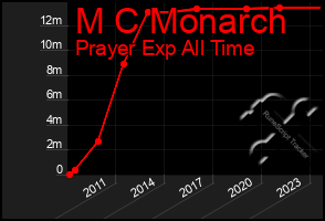 Total Graph of M C Monarch