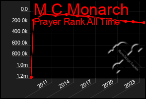 Total Graph of M C Monarch