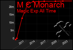 Total Graph of M C Monarch