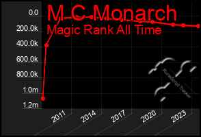 Total Graph of M C Monarch