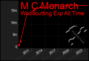 Total Graph of M C Monarch