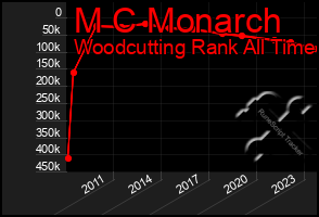 Total Graph of M C Monarch