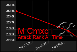 Total Graph of M Cmxc I