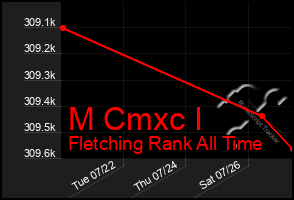 Total Graph of M Cmxc I