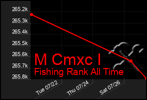 Total Graph of M Cmxc I