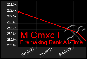 Total Graph of M Cmxc I