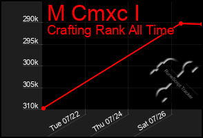 Total Graph of M Cmxc I