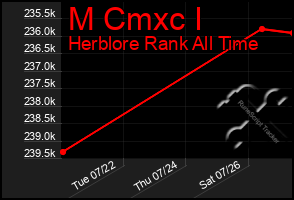 Total Graph of M Cmxc I