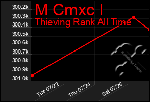 Total Graph of M Cmxc I