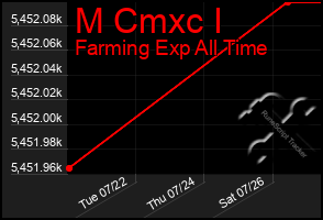 Total Graph of M Cmxc I