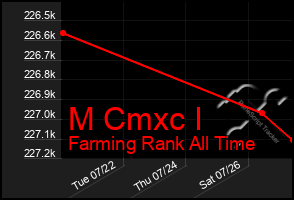 Total Graph of M Cmxc I