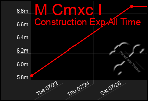 Total Graph of M Cmxc I