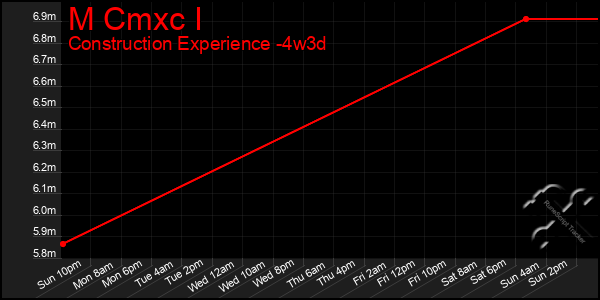 Last 31 Days Graph of M Cmxc I