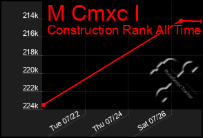 Total Graph of M Cmxc I