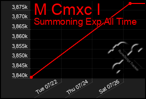 Total Graph of M Cmxc I