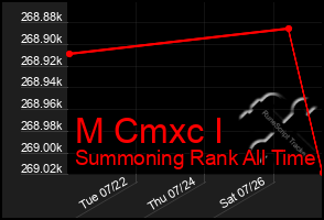 Total Graph of M Cmxc I