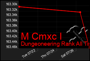 Total Graph of M Cmxc I