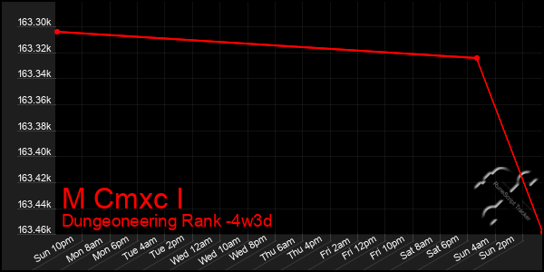 Last 31 Days Graph of M Cmxc I