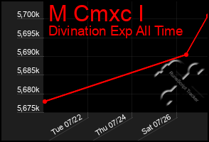 Total Graph of M Cmxc I