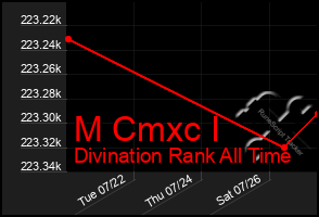 Total Graph of M Cmxc I