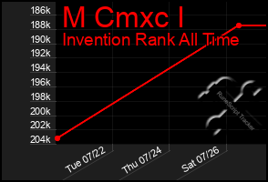 Total Graph of M Cmxc I
