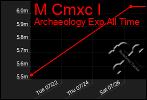 Total Graph of M Cmxc I