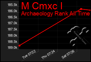 Total Graph of M Cmxc I