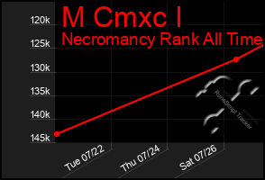 Total Graph of M Cmxc I