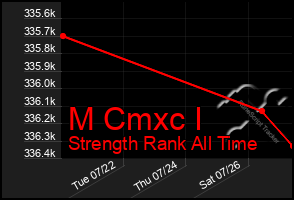 Total Graph of M Cmxc I