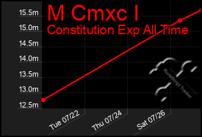 Total Graph of M Cmxc I