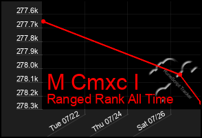 Total Graph of M Cmxc I