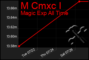 Total Graph of M Cmxc I