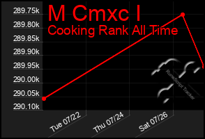 Total Graph of M Cmxc I
