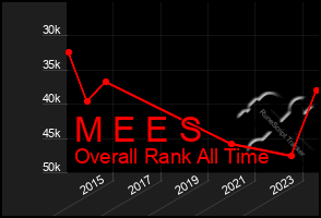 Total Graph of M E E S