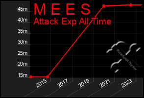 Total Graph of M E E S