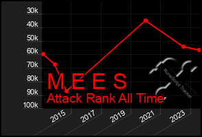 Total Graph of M E E S