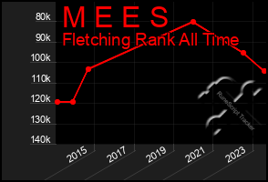 Total Graph of M E E S