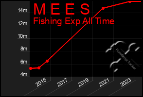 Total Graph of M E E S