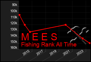 Total Graph of M E E S