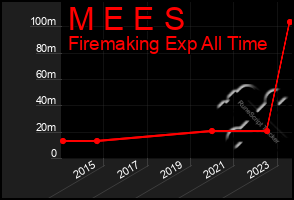 Total Graph of M E E S