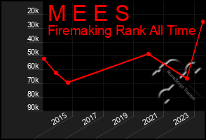 Total Graph of M E E S