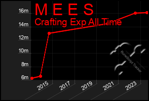 Total Graph of M E E S