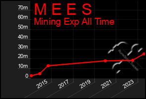 Total Graph of M E E S