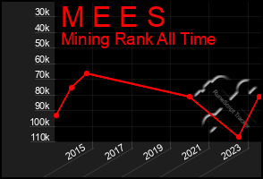 Total Graph of M E E S