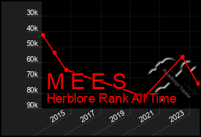 Total Graph of M E E S