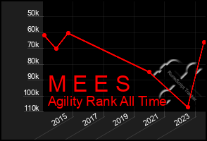 Total Graph of M E E S