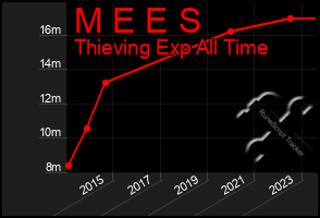 Total Graph of M E E S