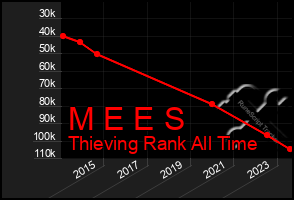 Total Graph of M E E S