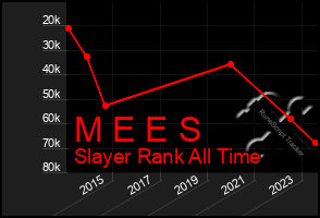 Total Graph of M E E S