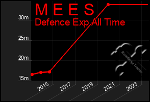 Total Graph of M E E S